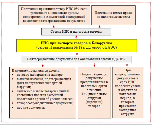 Ввозе товаров налог. НДС на экспортные операции. Схема возмещения НДС при ввозе товаров
